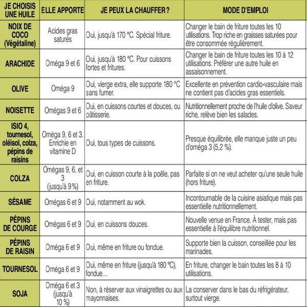 les huiles & ses bienfaits