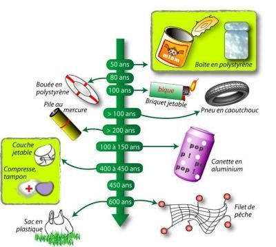 durée de vie des dechets