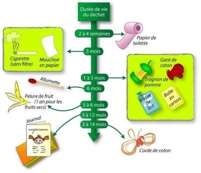 durée de vie des déchets