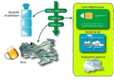 durée de vie des déchets