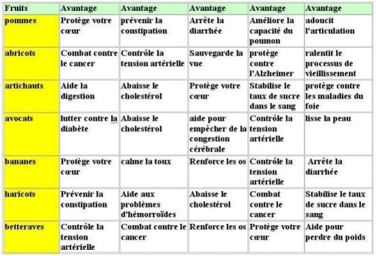 les vertus des fruits